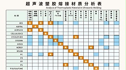 多種材質(zhì)可以實(shí)現(xiàn)超聲波焊接？靈科超聲波為你講一下